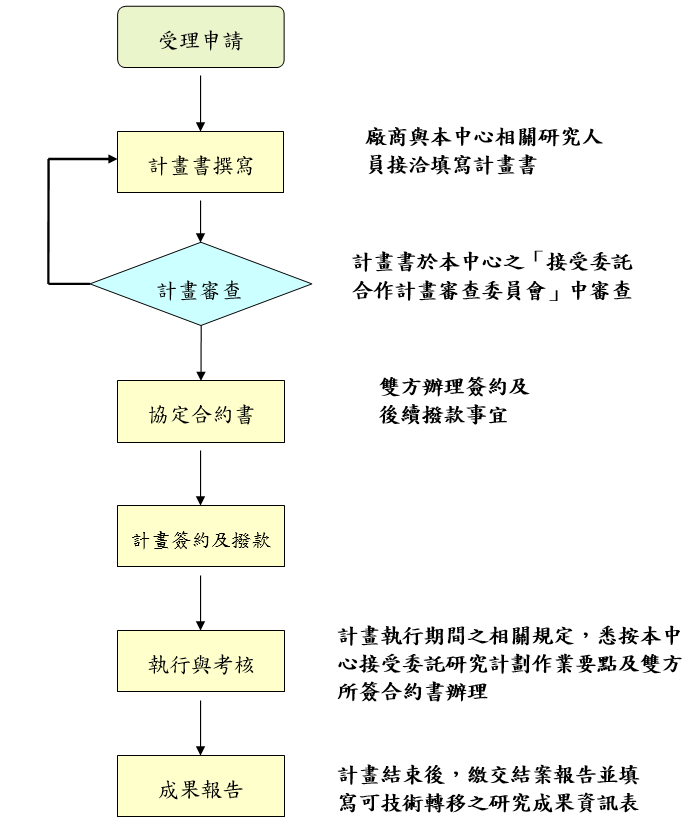接受委託或合作研究計畫處理流程圖